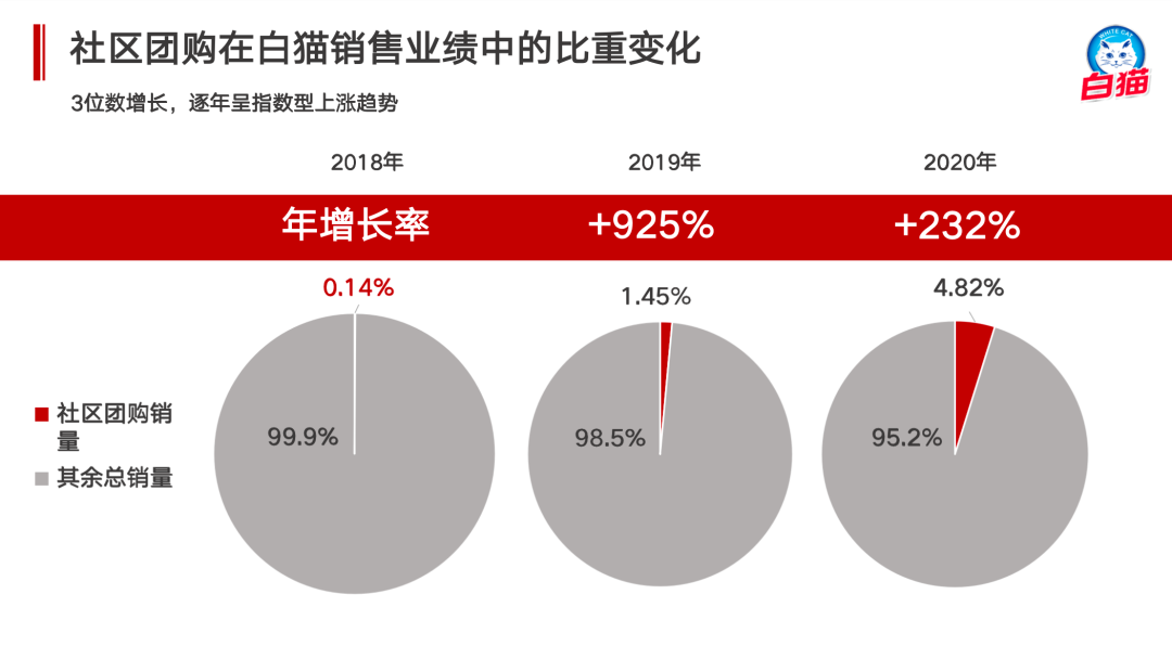 “保守失去機會，激進失去根基”，快消廠商與社區團購的碰撞