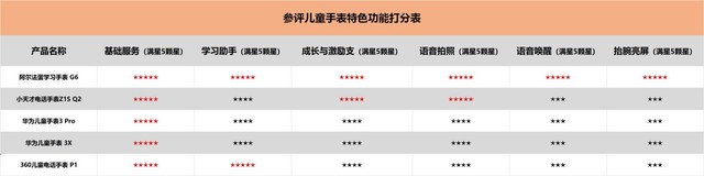 父母選購有技巧 5款市售熱銷兒童智能手表誰更出色？