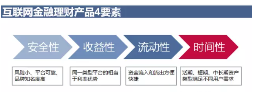 互聯網金融產品運營策略分析