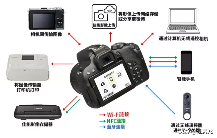 入門級單反相機佳能800D是否值得買？在我看來價格決定一切