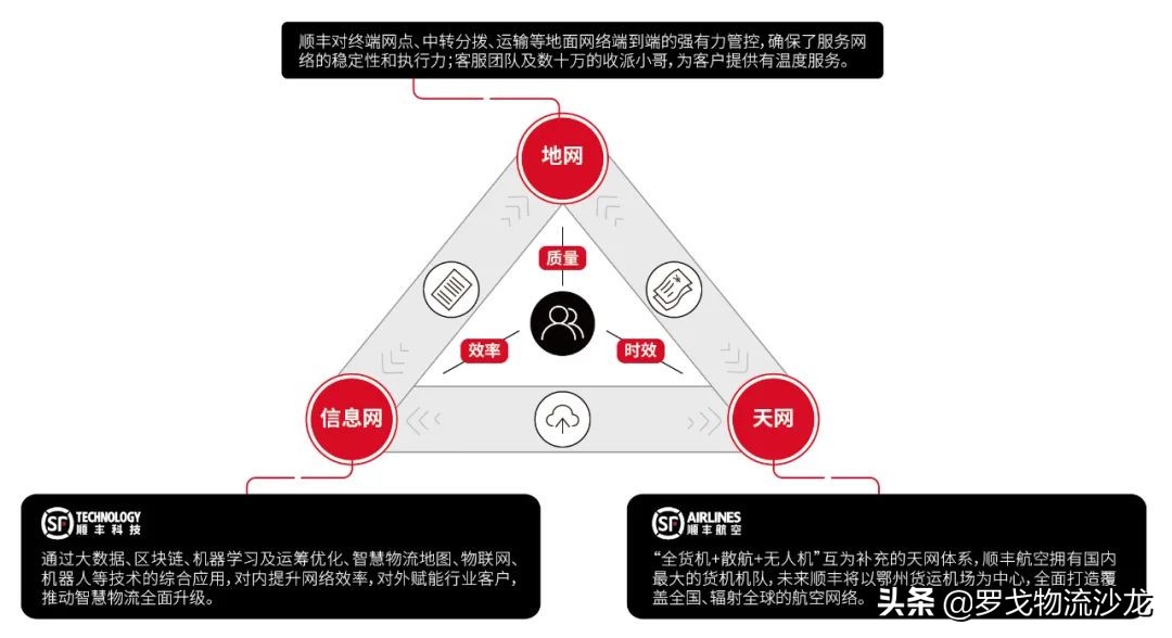 產品體系升級，順豐聚焦“新航向”