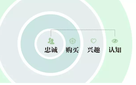 精細化用戶運營的重要手段