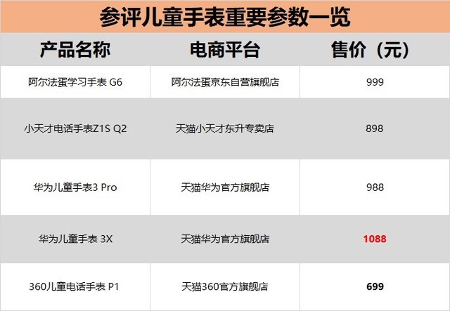 父母選購有技巧 5款市售熱銷兒童智能手表誰更出色？