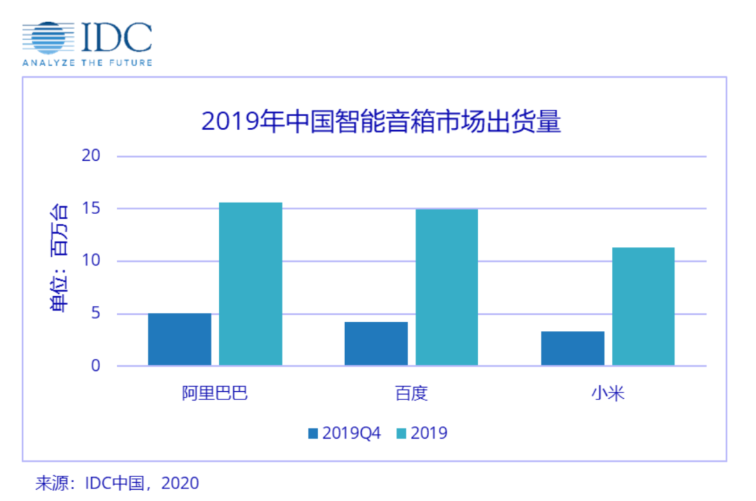 小愛同學、天貓精靈、小度智能音箱體驗：離真正的智能音箱還很遠