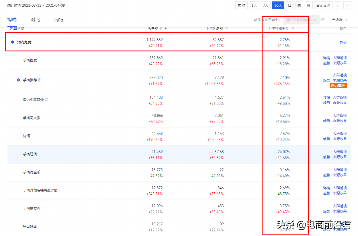 讓淘寶店鋪轉化率快速提升的核心操作玩法，從影響因素到優化思路