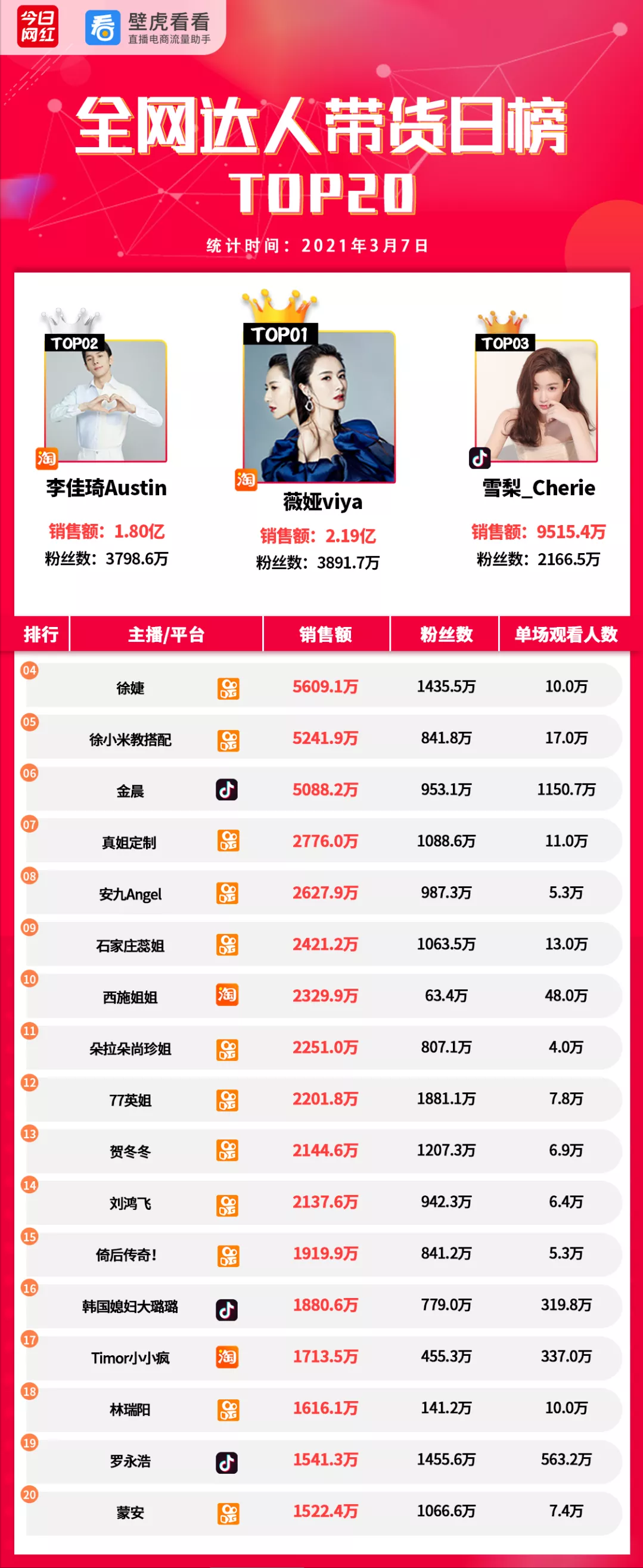 帶貨周榜 | 薇婭領先11億GMV奪冠；周大生金條銷售最高