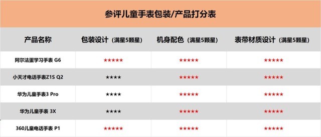 父母選購有技巧 5款市售熱銷兒童智能手表誰更出色？