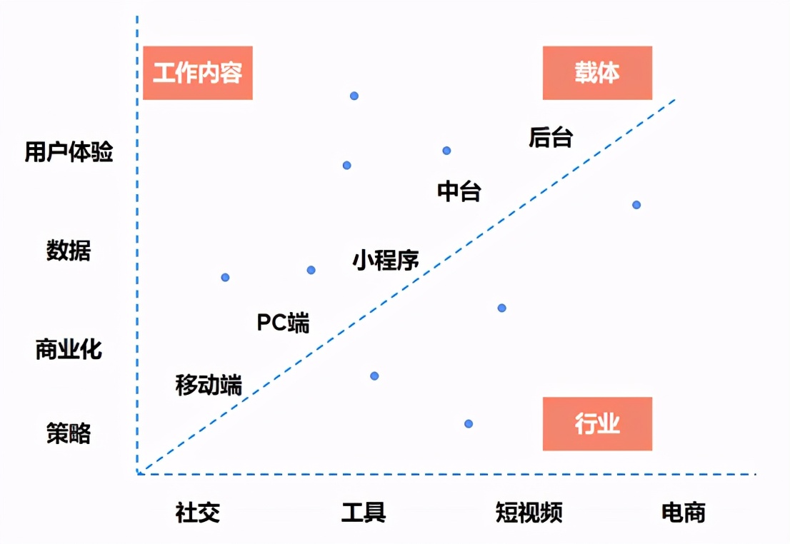 漫談2021年產品經理的定位、現狀、發展與未來