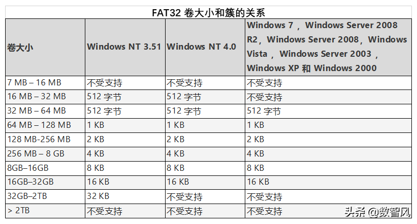 一文了解NTFS和FAT32的真正區別