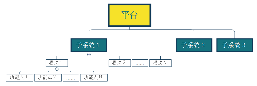 如何寫好需求文檔？