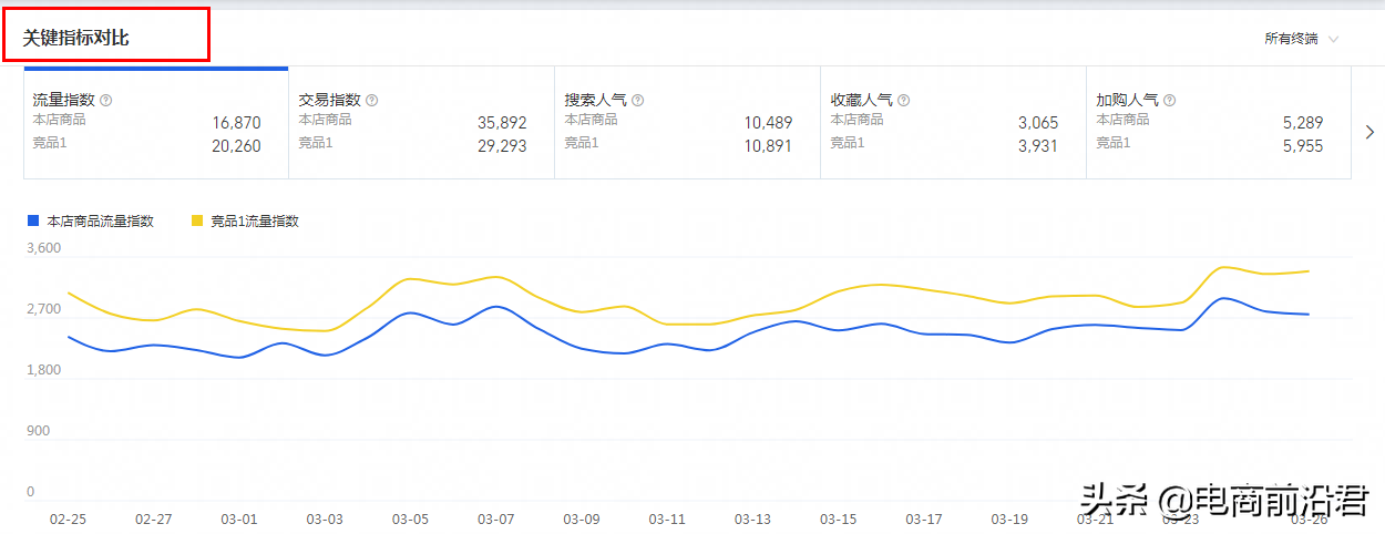 淘寶店鋪數據化運營的玩法，以及推廣思路和相對應的一些操作技巧
