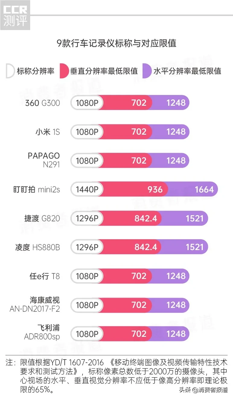 9款行車記錄儀對比測評：?？低?、飛利浦、任e行等6款分辨率不達標？
