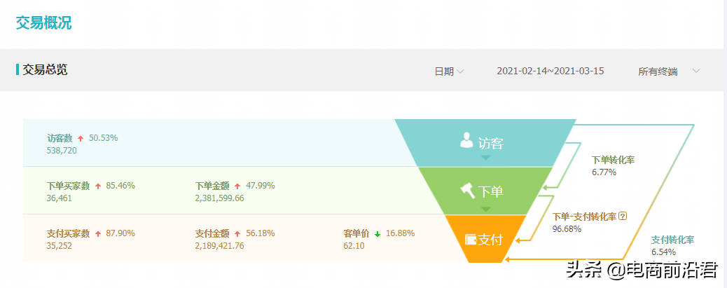 淘寶店鋪轉化率如何從1%提升到10%，教你快速爆單的實用技巧
