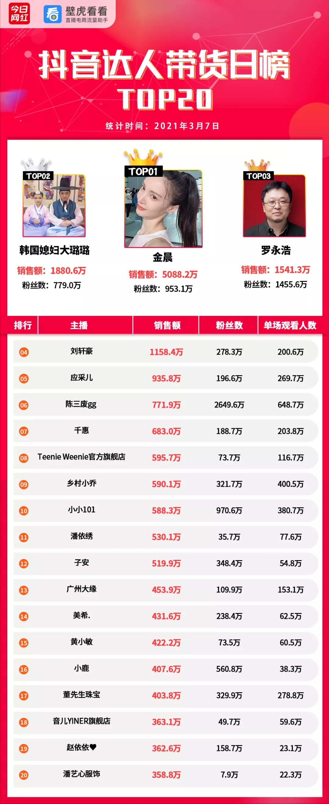 帶貨周榜 | 薇婭領先11億GMV奪冠；周大生金條銷售最高