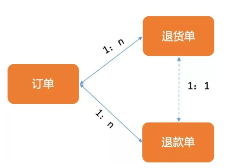 聊一聊電商新零售之退貨退款