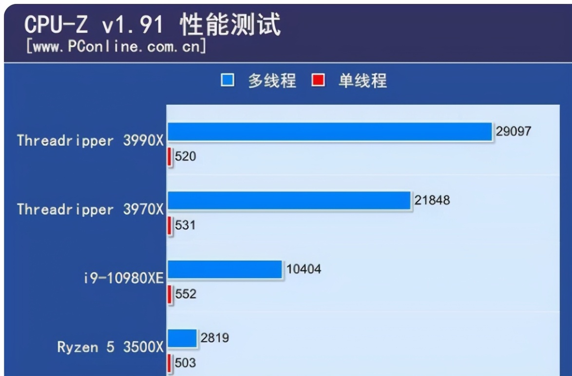 AMD逆襲？21年4月CPU天梯榜分享，銳龍3990X獨占鰲頭