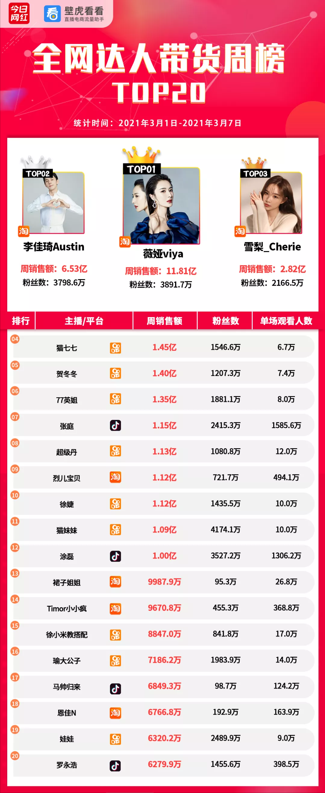帶貨周榜 | 薇婭領先11億GMV奪冠；周大生金條銷售最高
