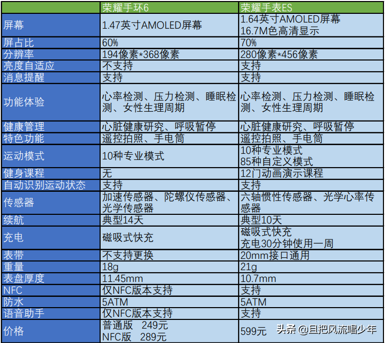 榮耀手表ES和榮耀手環6怎么選？一張圖片輕松搞定