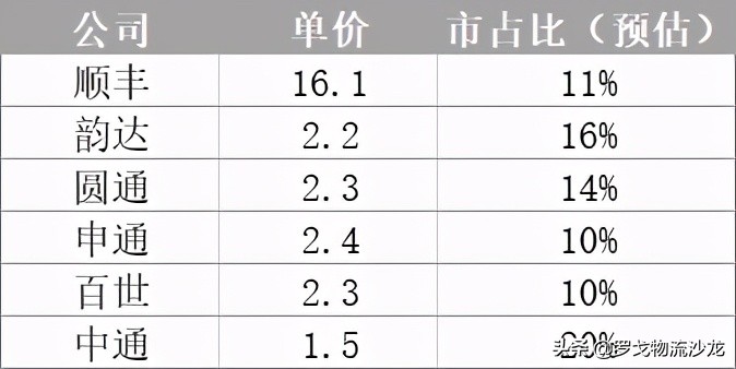極兔“流血”、通達單票下滑、順豐虧損，快遞價格戰幾時休？