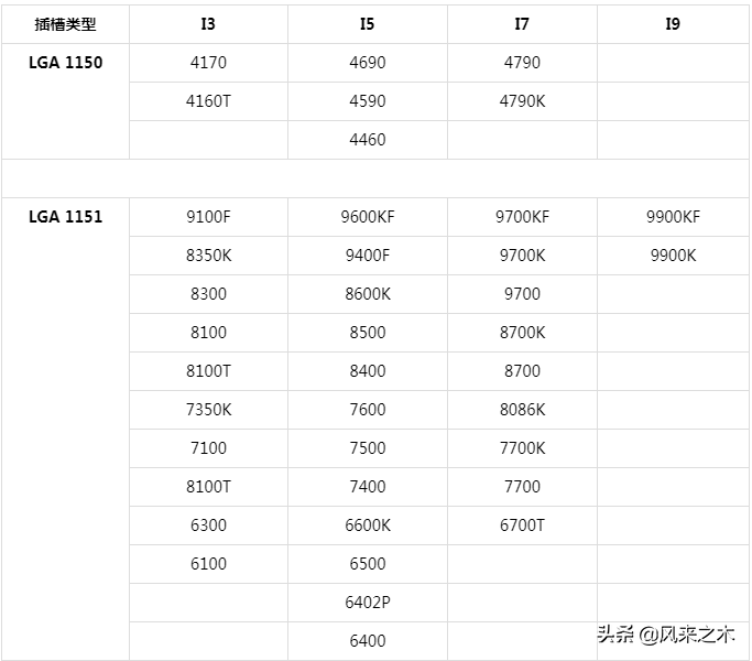 快速識別CPU，型號這么多，怎么樣一下子就知道它是哪個？