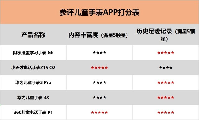 父母選購有技巧 5款市售熱銷兒童智能手表誰更出色？