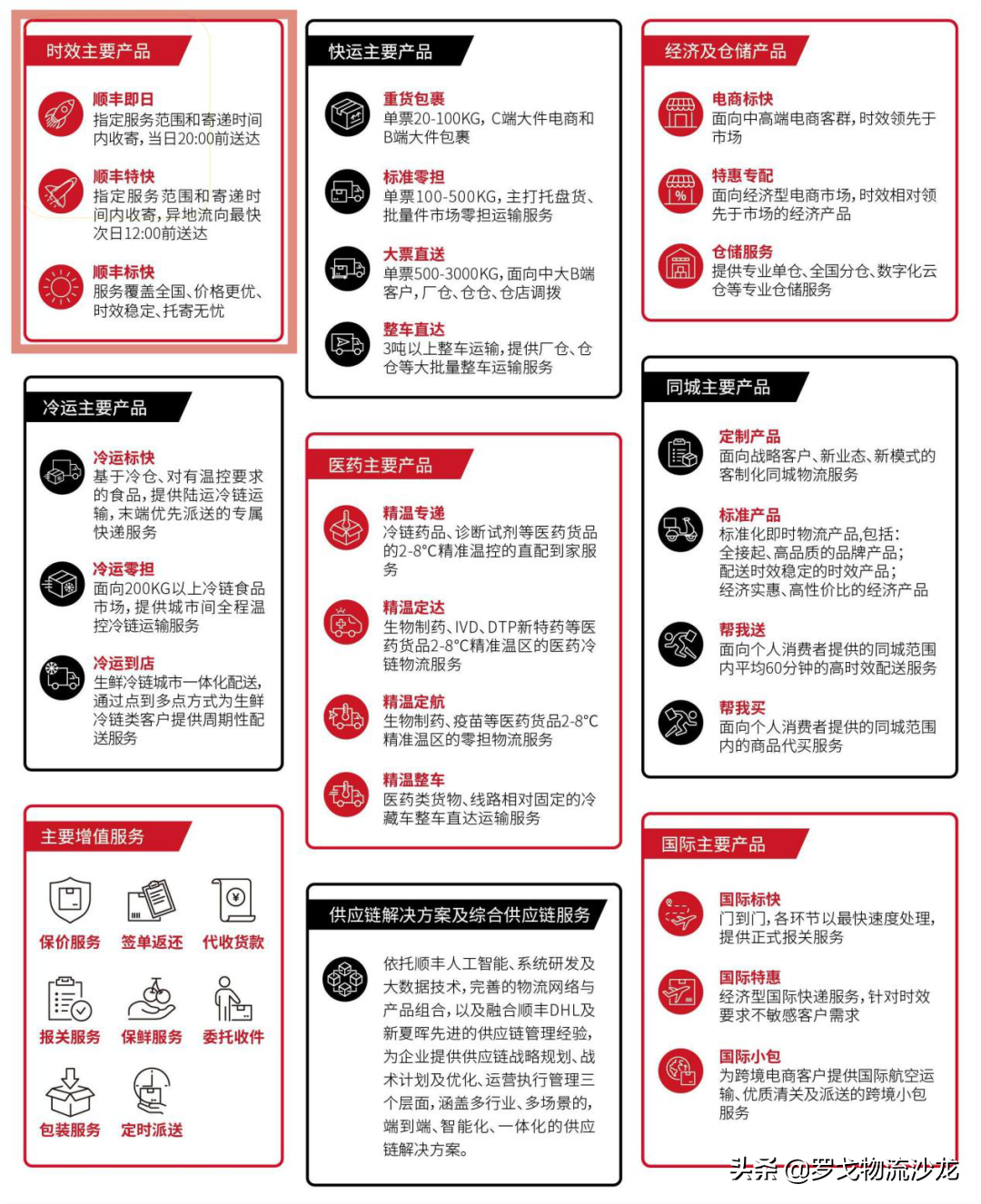 產品體系升級，順豐聚焦“新航向”