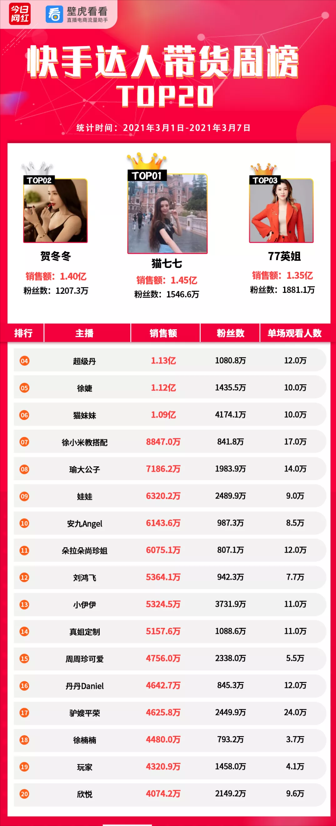 帶貨周榜 | 薇婭領先11億GMV奪冠；周大生金條銷售最高