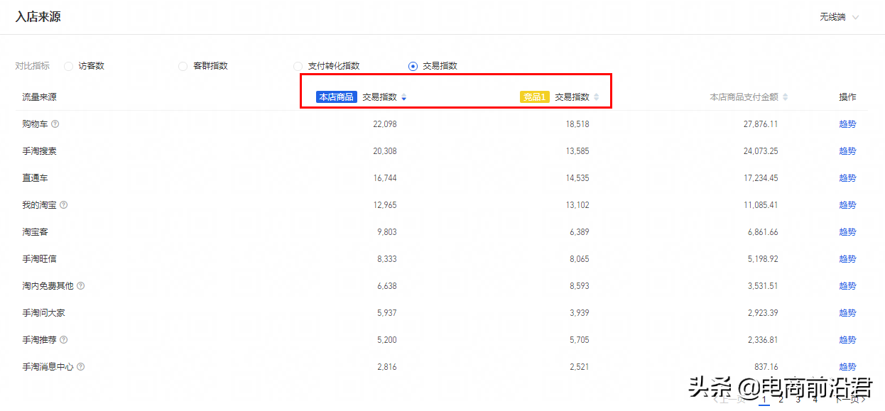 淘寶店鋪數據化運營的玩法，以及推廣思路和相對應的一些操作技巧
