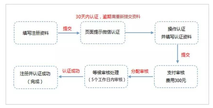 最完整的微信公眾號開通指南