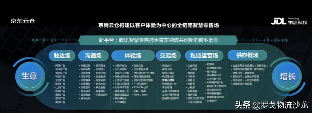 “京東物流+騰訊智慧零售”：京騰云倉的私域商業經