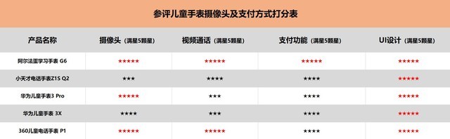 父母選購有技巧 5款市售熱銷兒童智能手表誰更出色？