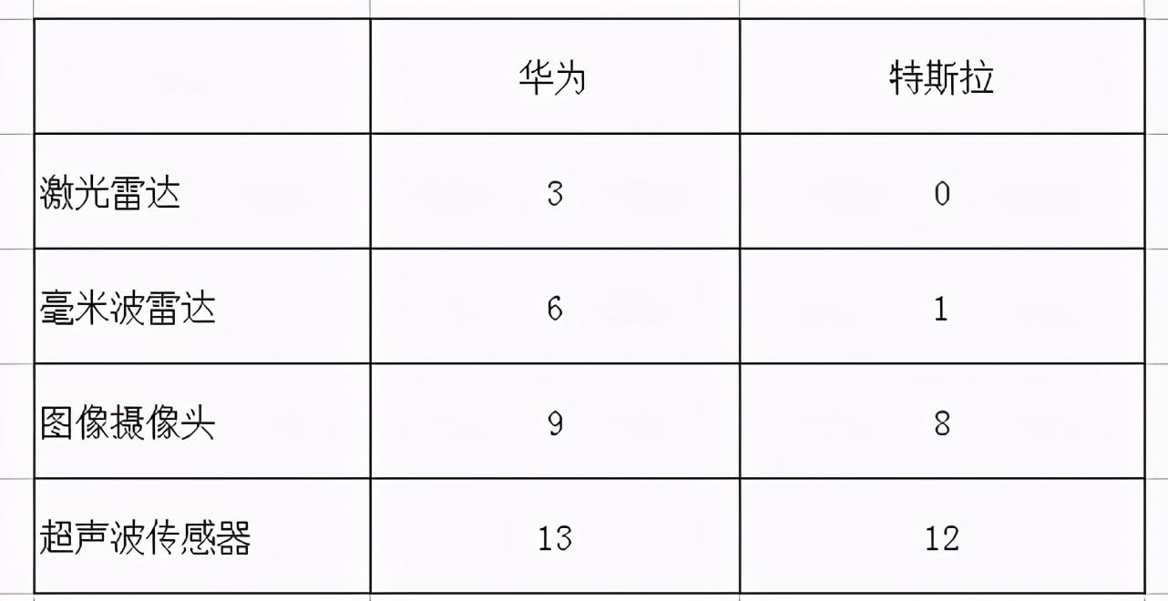 華為等共同圍攻特斯拉，然而國內消費者還是覺得后者更香