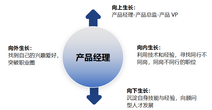 漫談2021年產品經理的定位、現狀、發展與未來