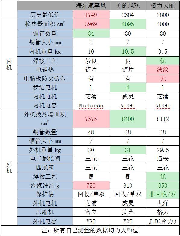 拆出好空調：格力美的海爾空調拆機大比拼，降價不減配才是好空調