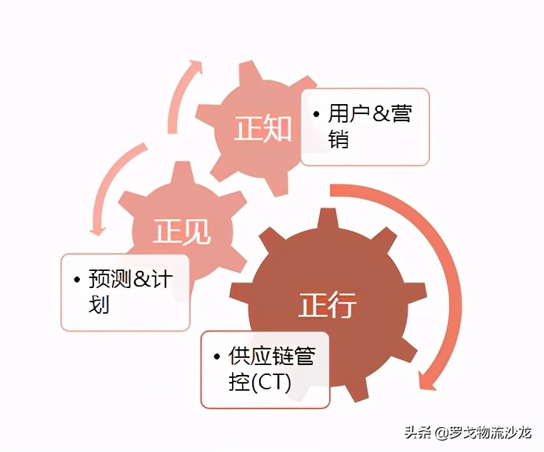 ?走向“數據科技”理想的順豐，“三正+八大”科技供應鏈產品解密