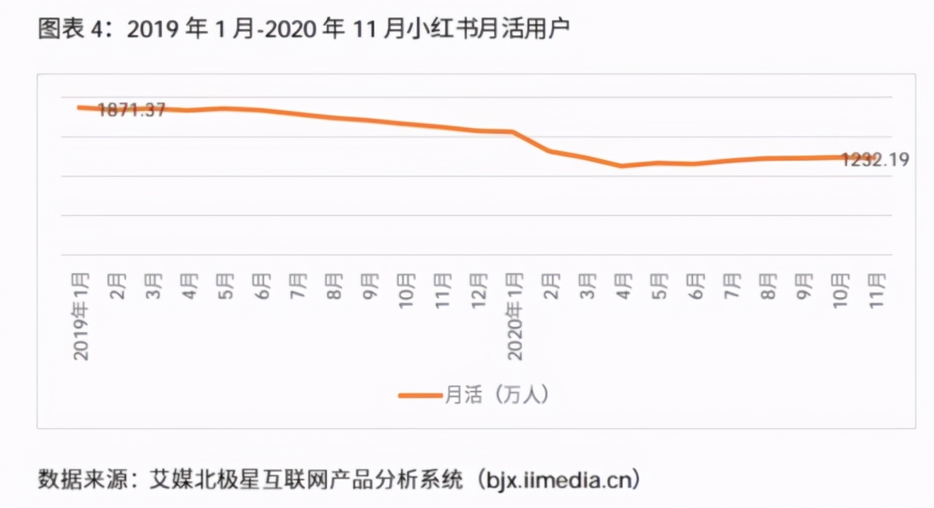 小紅書拿什么沖擊100億美金市值？