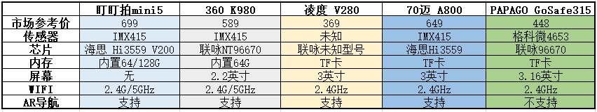 2021行車記錄儀怎么選？五款市售主流4K產品推薦