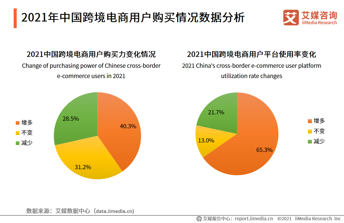 跨境電商報告：市場交易規模超10萬億，近六成用戶使用頻率增加