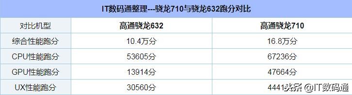 高通驍龍632和710哪個好 驍龍710和632區別對比