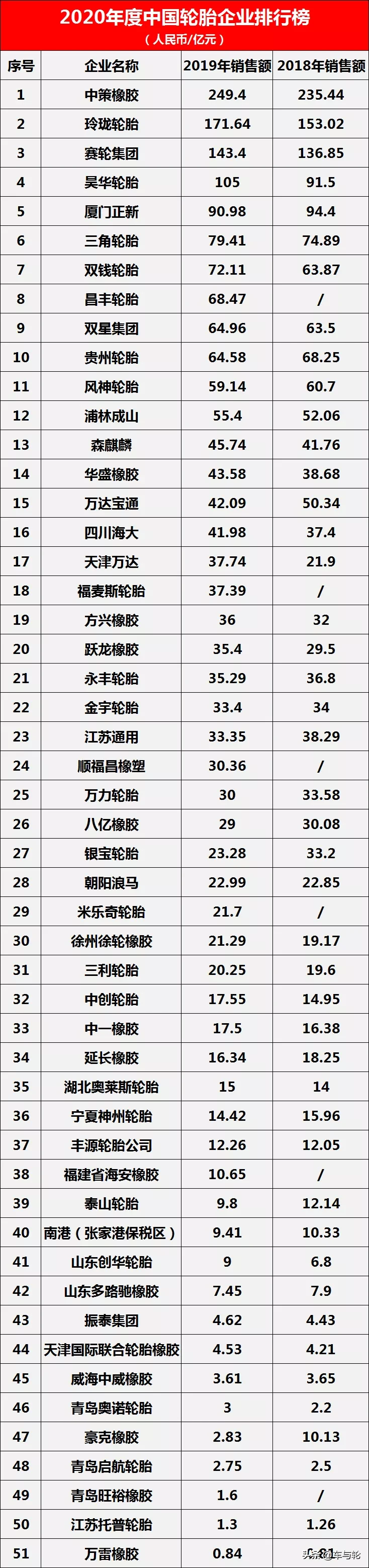 中國輪胎企業排行榜(2020年度)