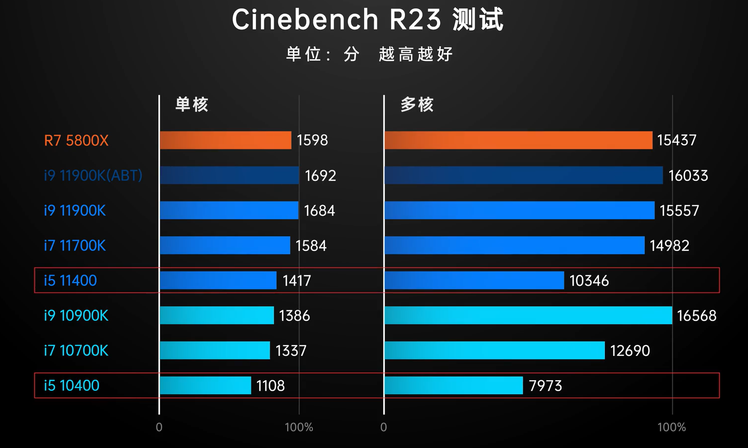 英特爾11代酷睿CPU測試，結果令人詫異，除了i5其他都不行