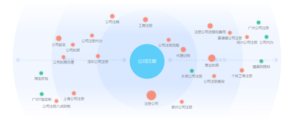 網站關鍵詞布局及優化排名方案！