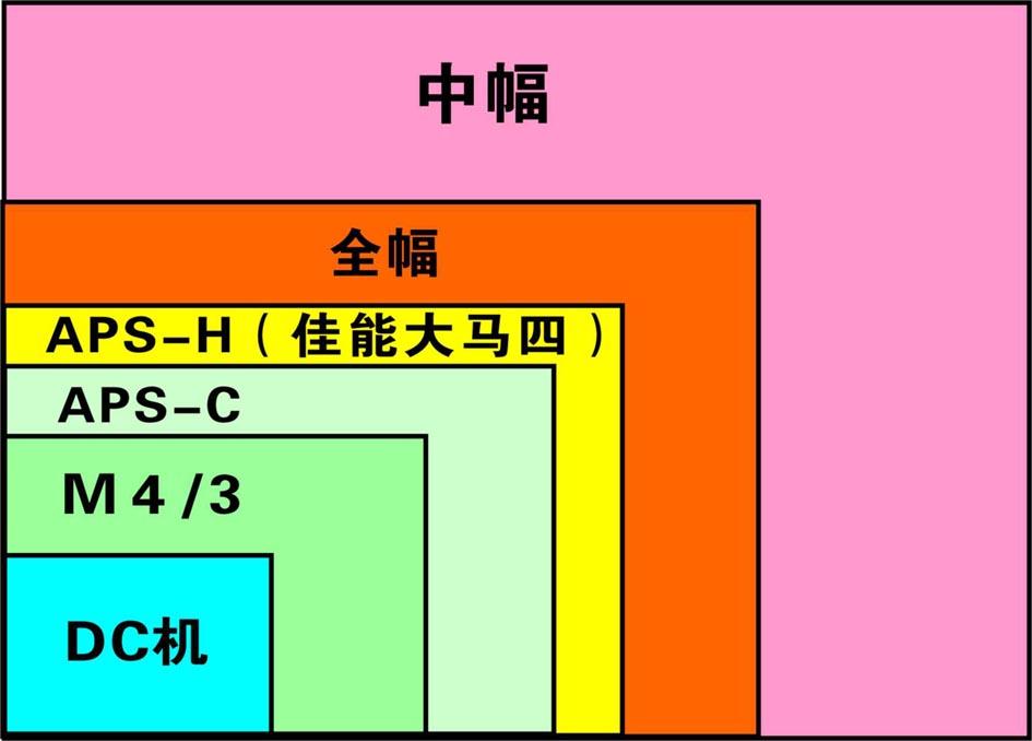 APS畫幅和全畫幅，沒那么難理解，都在這里了！