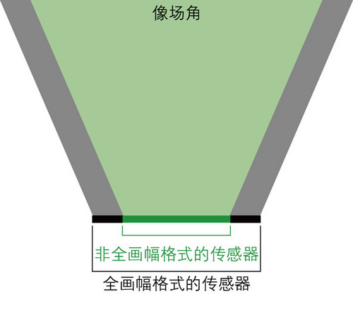 APS畫幅和全畫幅，沒那么難理解，都在這里了！