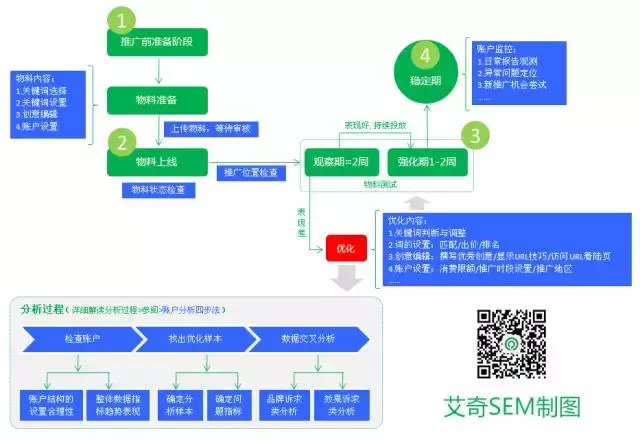 競價開戶流程詳解|SEM知識第008講