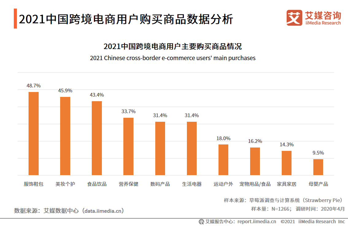 跨境電商報告：市場交易規模超10萬億，近六成用戶使用頻率增加