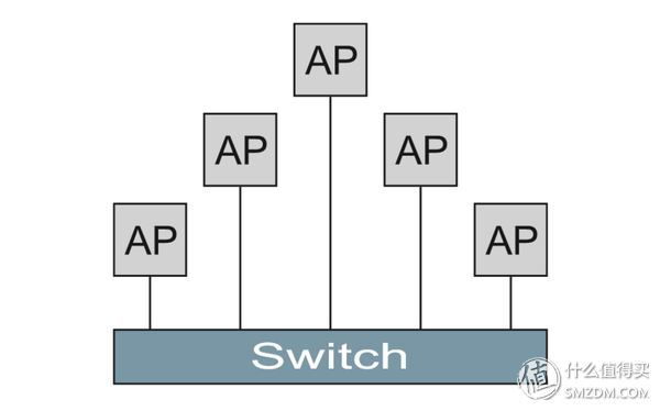 四種WiFi覆蓋方式對比：面板式AP、分布式路由、電力線、雙頻無線