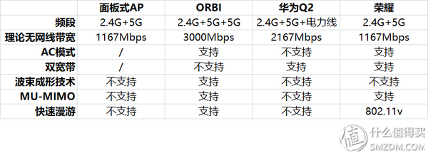四種WiFi覆蓋方式對比：面板式AP、分布式路由、電力線、雙頻無線