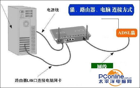 路由器重置后如何設置？