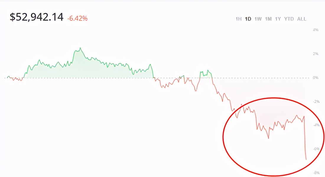 馬斯克宣布特斯拉暫停使用比特幣支付，加密貨幣紛紛跳水！比特幣跳水1970美元，跌穿5.3萬美元